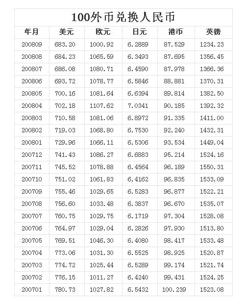 汇率查询(100外币兑换人民币)(图文)
